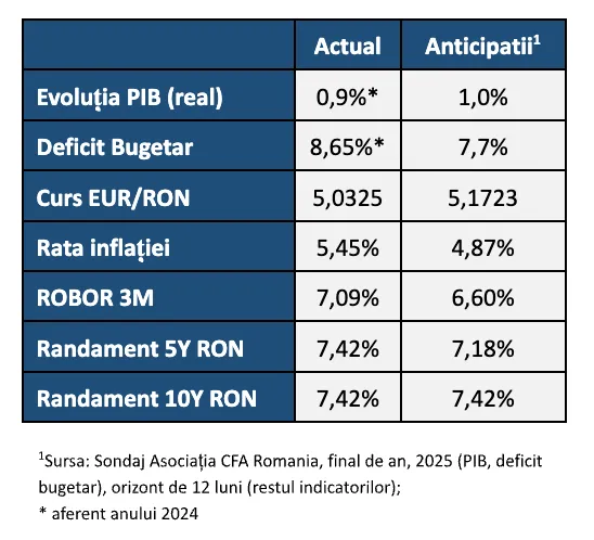 Tabel cu previziunile economice ale CFA România pentru 2025, incluzând indicatori precum PIB, inflație, curs de schimb EUR-RON și dobânda ROBOR la 3 luni.
