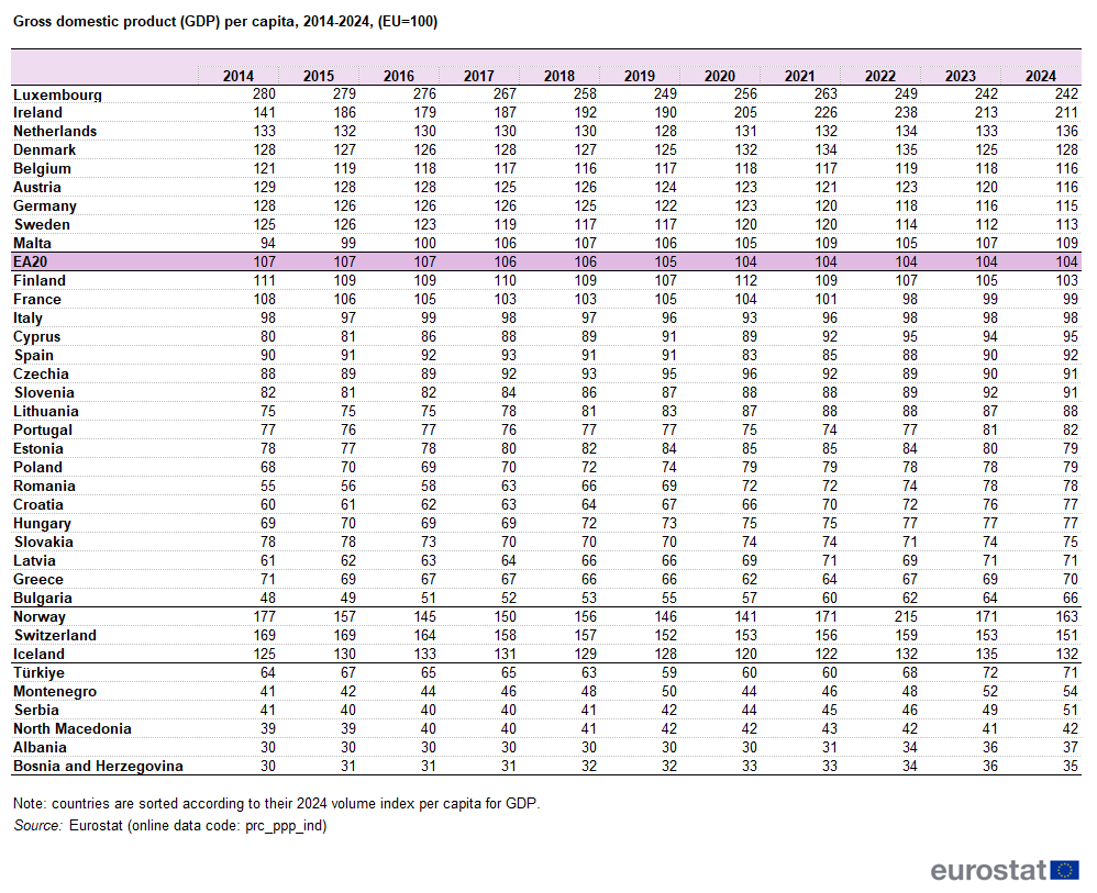 Tabel Eurostat cu date privind PIB-ul per capita în cele 27 de state membre ale UE din 2014 până în 2024, unde valoarea 100 reprezintă media Uniunii Europene.
