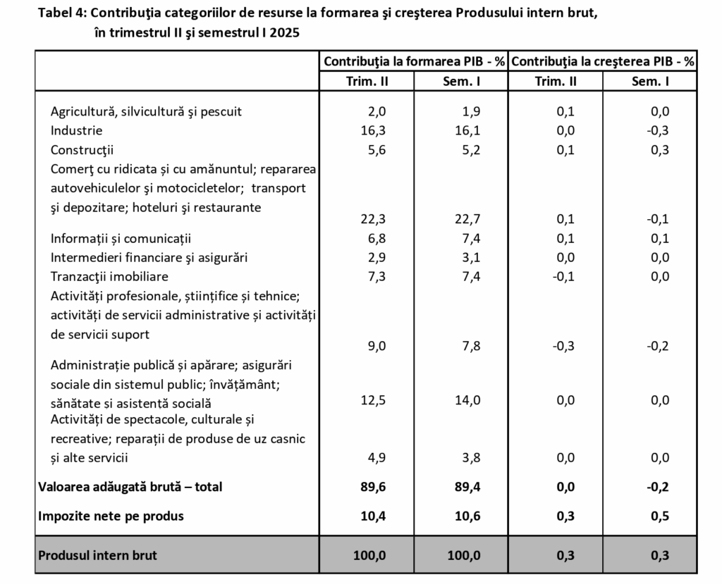 Contribuție sectoare la PIB România T2 și S1 2025, tabel INS, 2, termene.ro