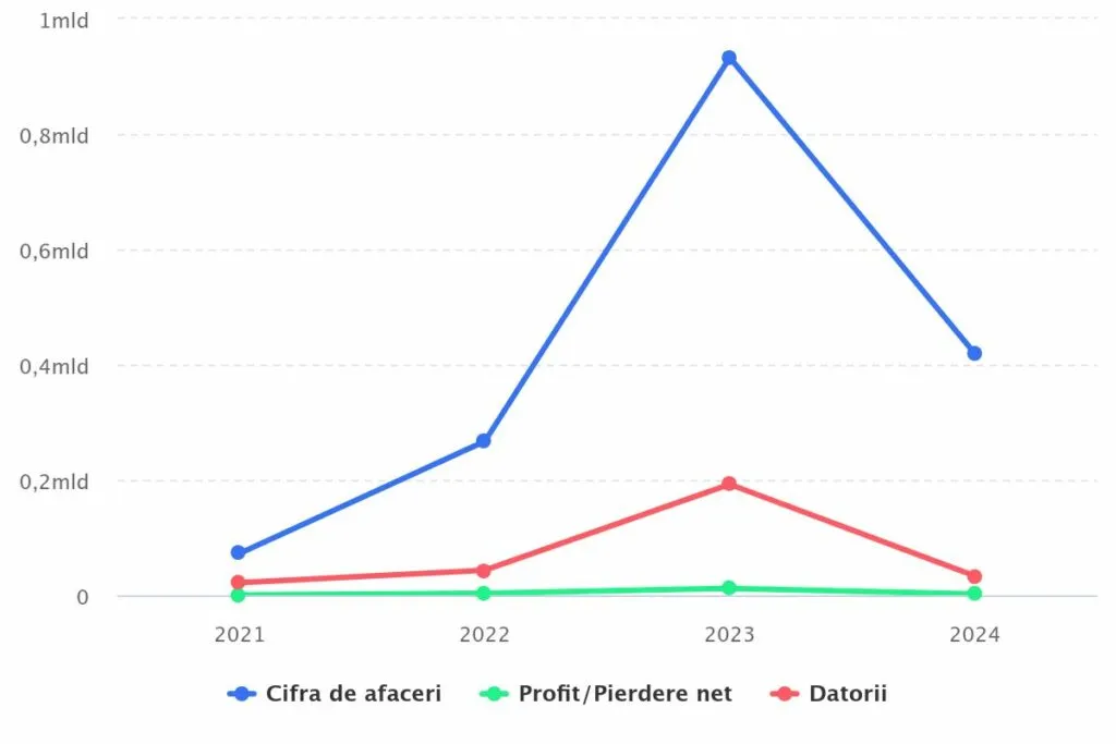 Afacerile Tesla în România în 2024