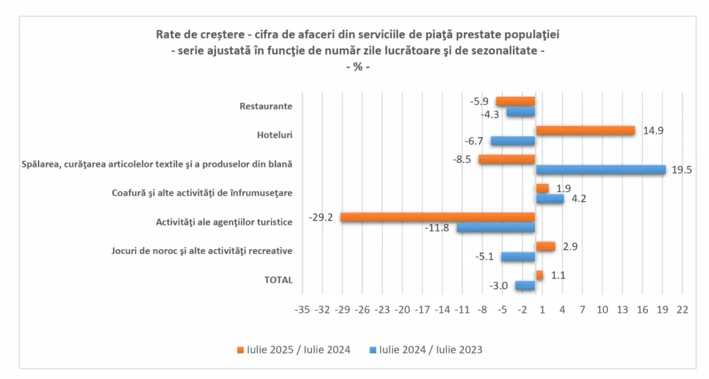 Analiza comparativă pe sectoare confirmă câștigătorii și perdanții din servicii.