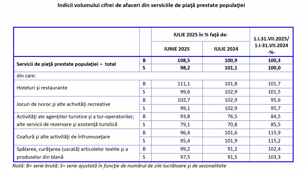 Datele complete: serviciile stagnează pe 7 luni, doar cele de înfrumusețare avansează cu +15,9%