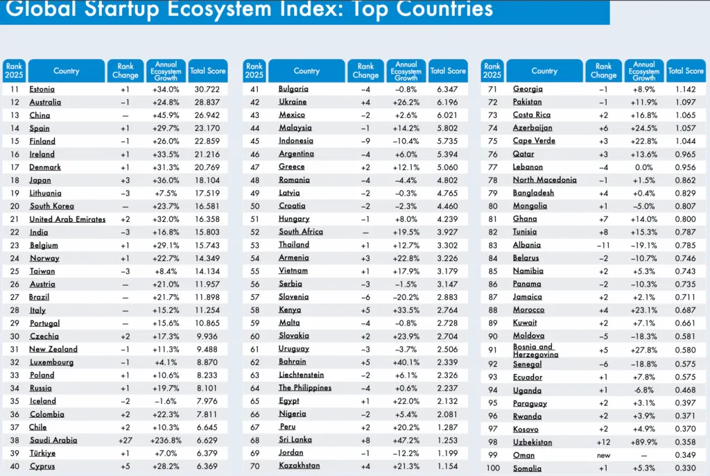 clasamentul startupurilor din 2025