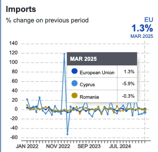 Romania - Cipru, economic