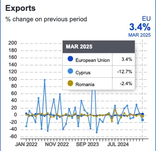 Romania - Cipru, economic