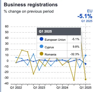 Romania - Cipru, economic