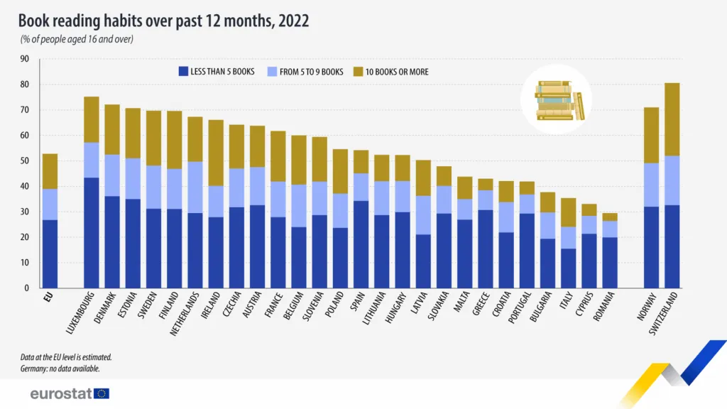 România, lanterna roșie a lecturii în Europa