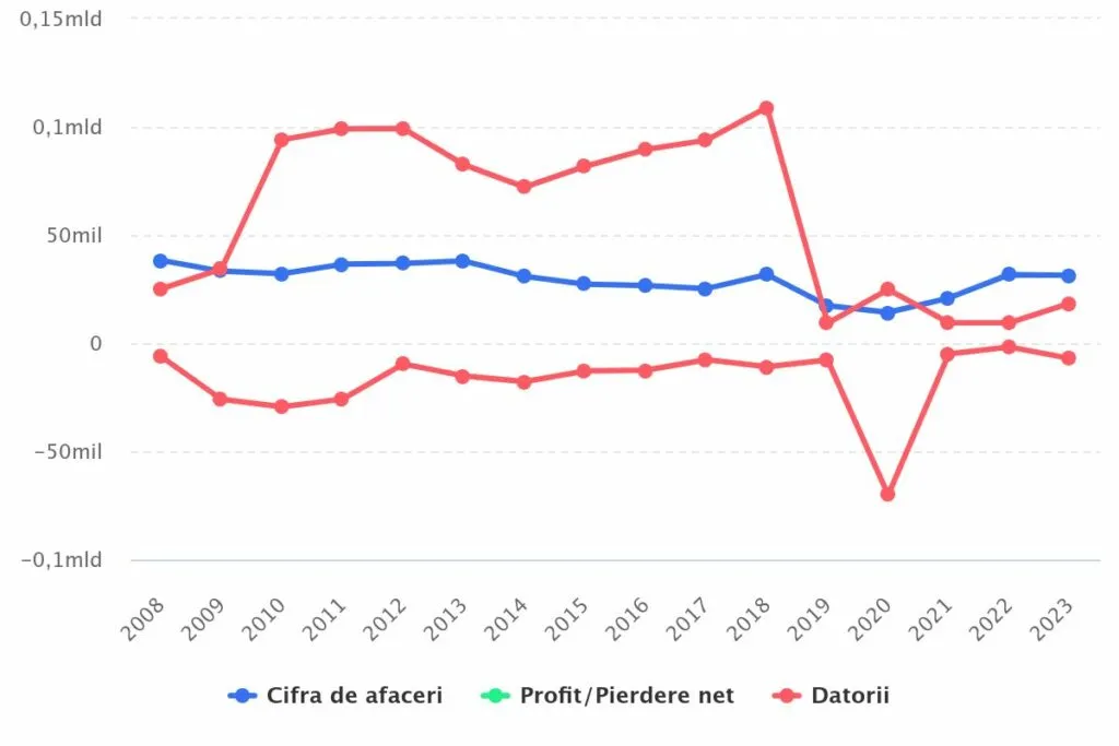Grafic cu evoluția companiei Tiriac Air