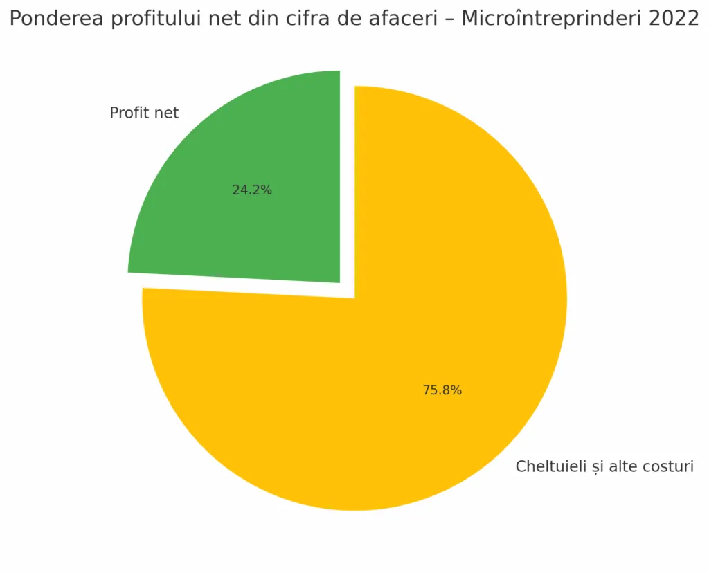 microîntreprinderi în 2022, grafic realizat cu chartGPTAC