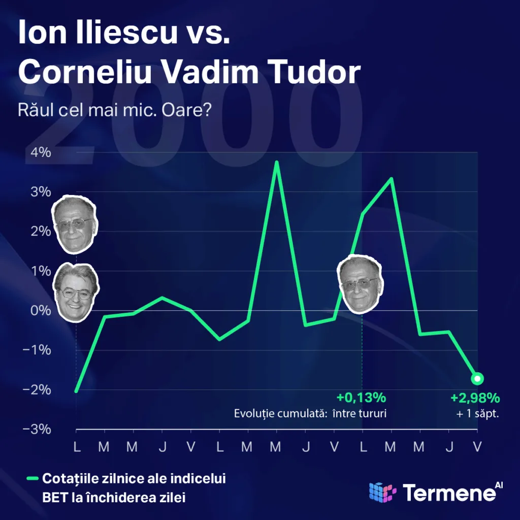 Evoluția bursei la alegerile prezidențiale din 2000.