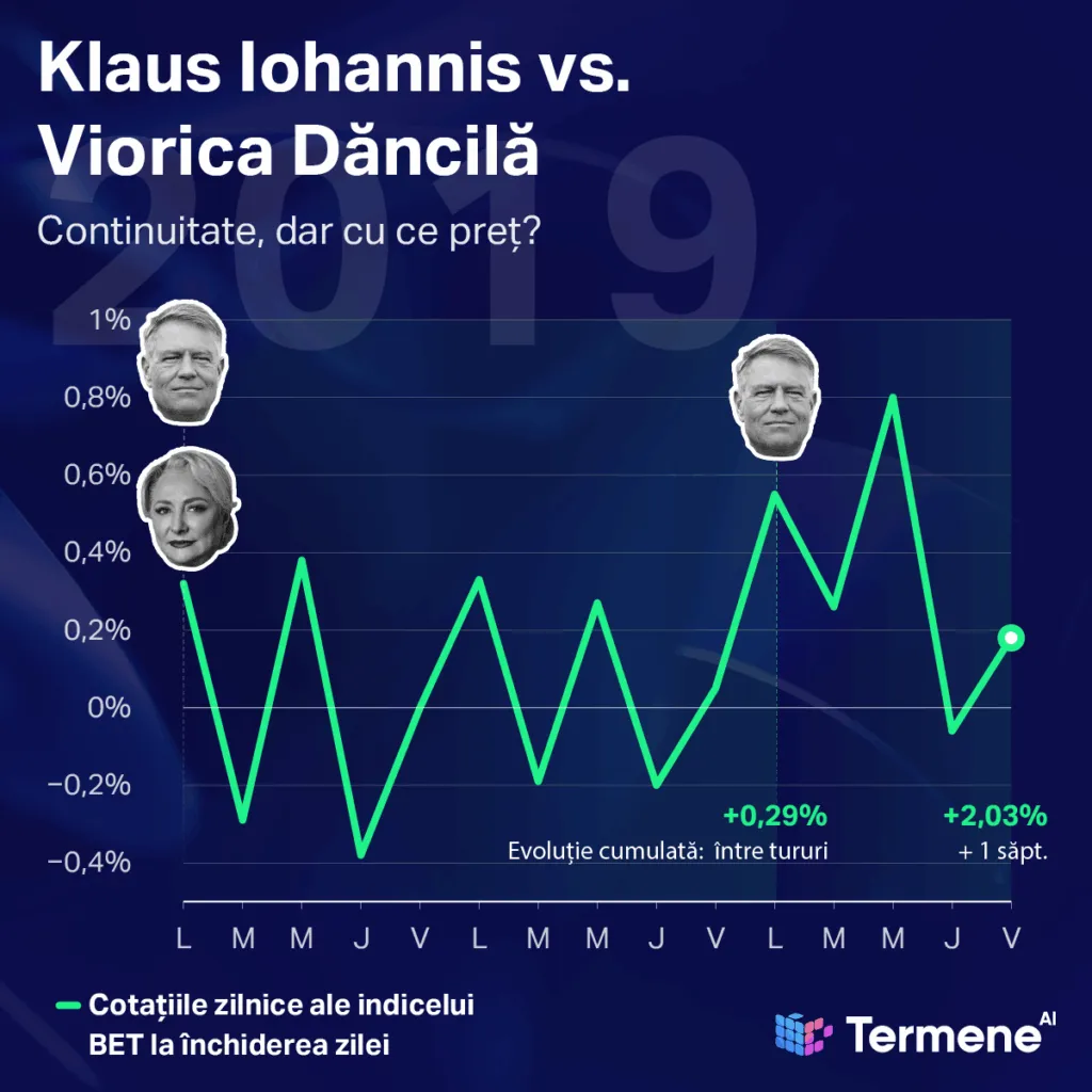 Evoluția bursei la alegerile prezidențiale din 2019.
