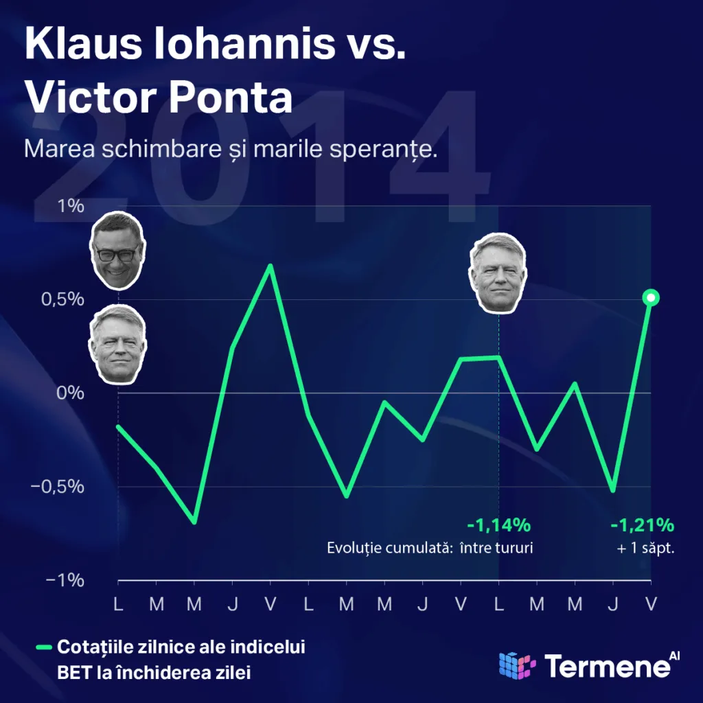 Evoluția bursei la alegerile prezidențiale din 2014.