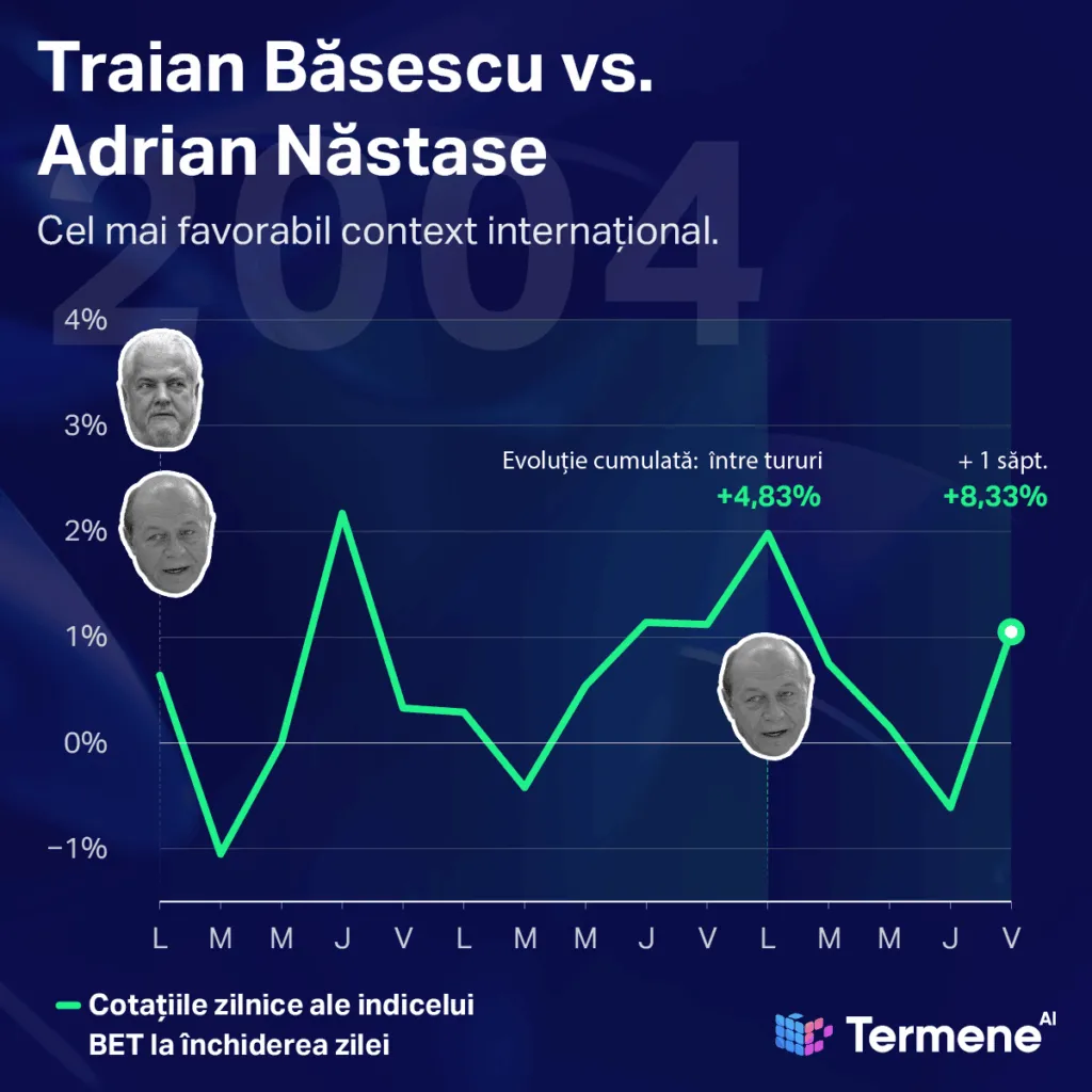 Evoluția bursei la alegerile prezidențiale din 2004.