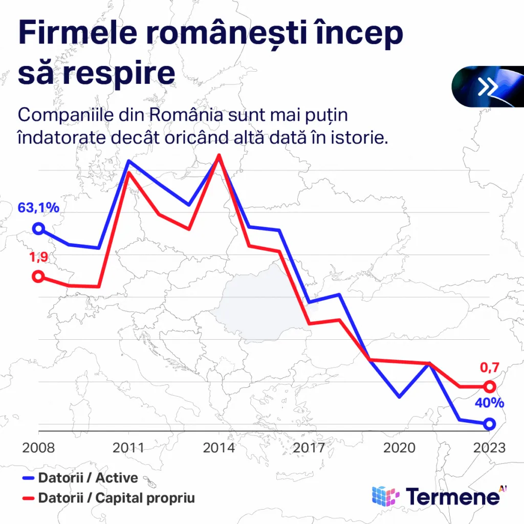 Infografic realizat de Termene care probează faptul că aderarea la UE a dus la o reducere a gradului de indatorare și o evolutie a mediului antreprenorial din România