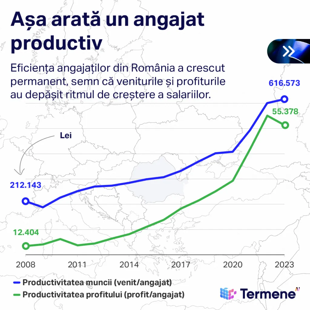 Infografic realizat de Termene care demonstrează că eficiența angajaților a crescut permanent