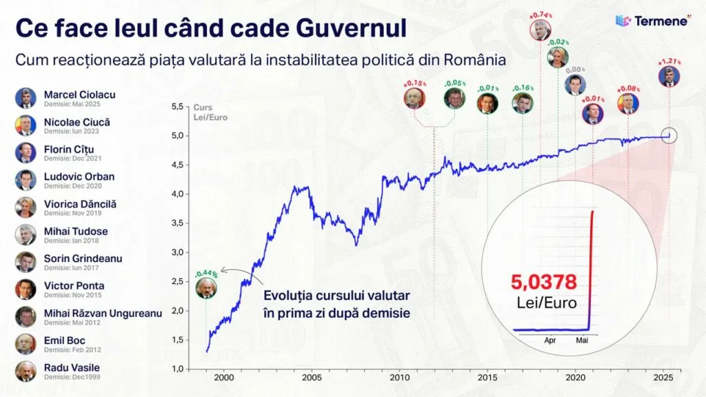 Relația între cursul euro/RON și înlocuirea premierilor României
