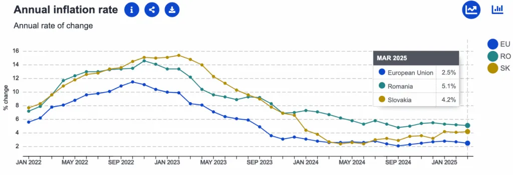 Comparație economică România versus Slovaci
