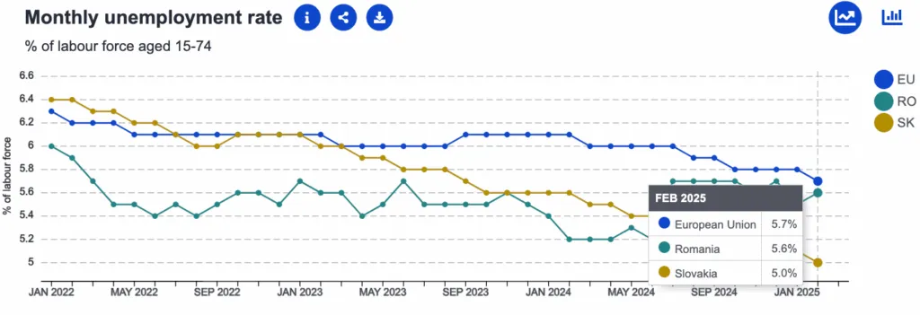 somaj, Comparație economică România versus Slovacia