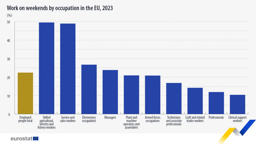 meseriile care muncesc cel mai des în weekend
