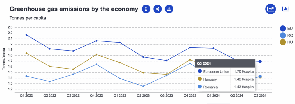 comparație evoluție economică România vs Ungaria