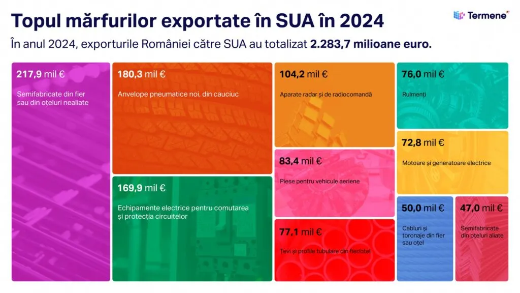 mărfurile exportate în SUA TermeneRo