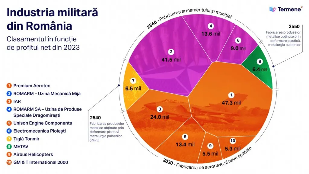 Infografic cu industria militara din Romania termeneRo