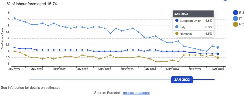Romania vs Italia, comparație evoluție economică