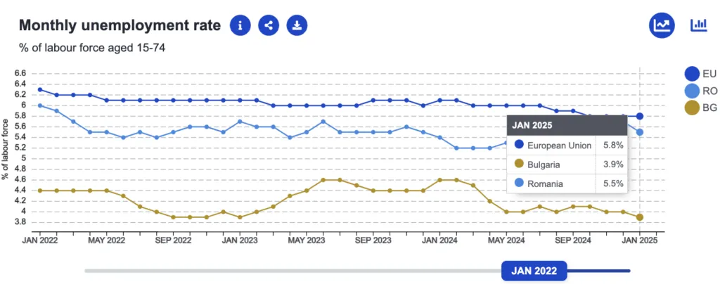 analiză economică România versus Bulgaria