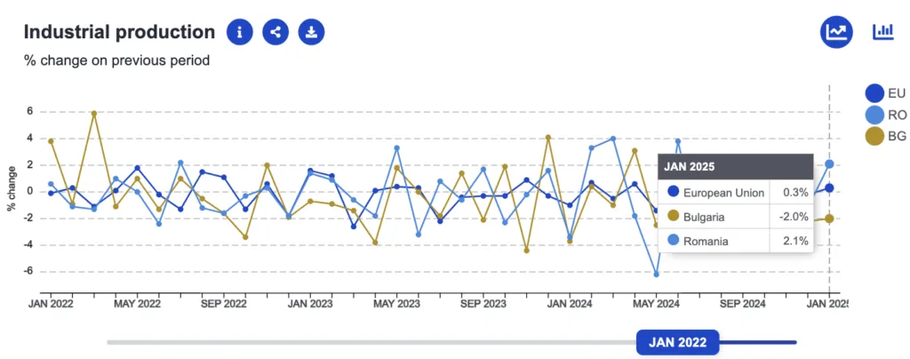 România versus Bulgaria, analiză economica