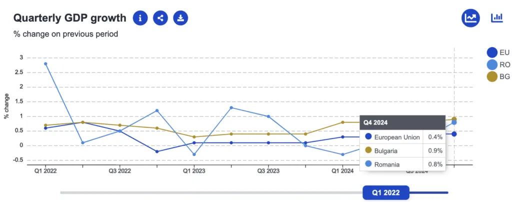 analiză economică România versus Bulgaria