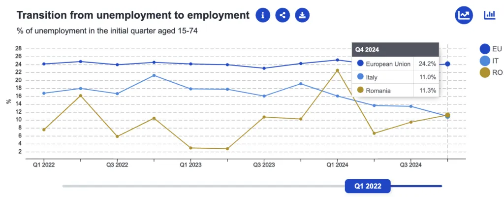 Romania versu Italia, comparație economică