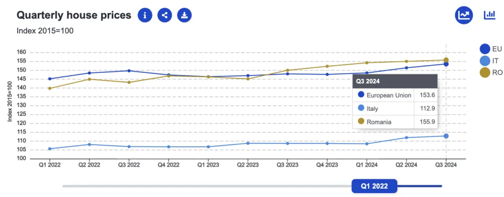 Romania vs Italia, comparație evoluție economică