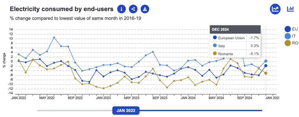 Romania versu Italia, comparație economică