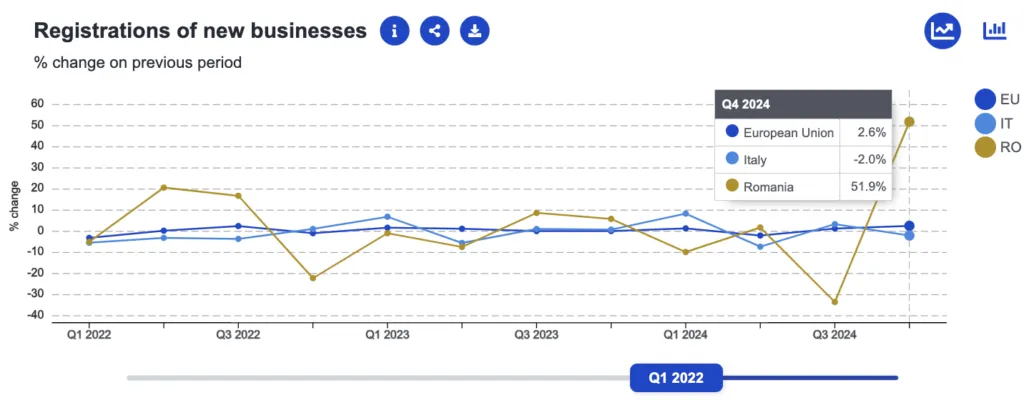 Romania versu Italia, comparație economică