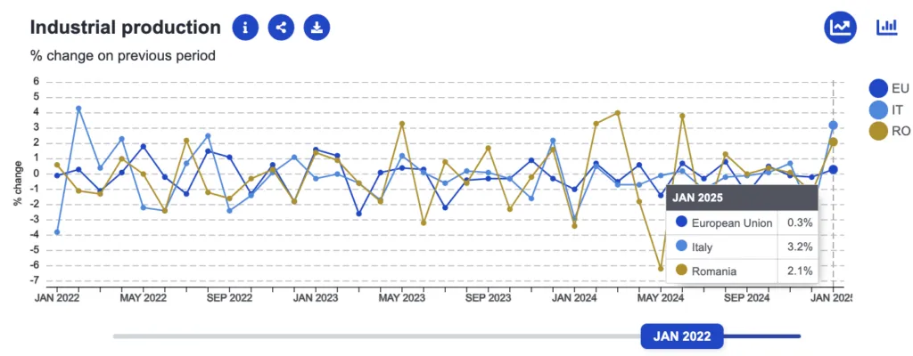 România versus Italia, comparație economică