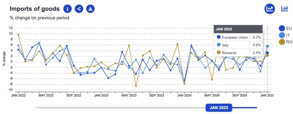 Romania versu Italia, comparație economică