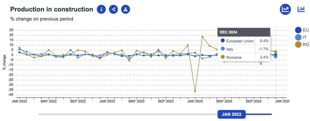 Romania versu Italia, comparație economică