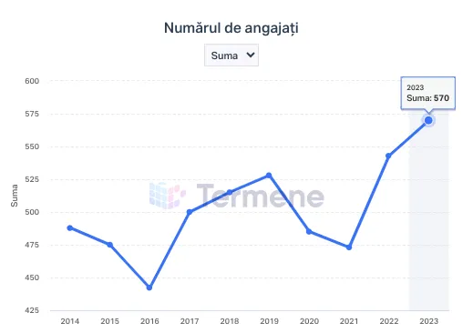 numar angajati firme din kuweit