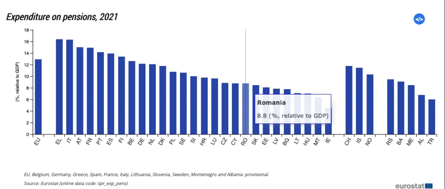 Cheltuielile pentru pensii în 2021, % din PIB. Grafic.
