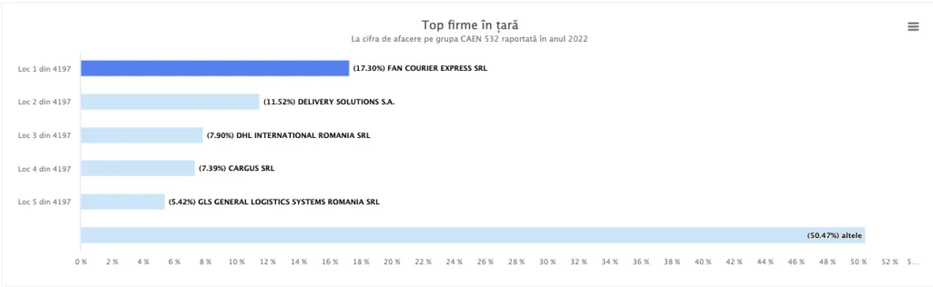 Top 5 al operatorilor privați de coletărie. sursa foto: termene.ro