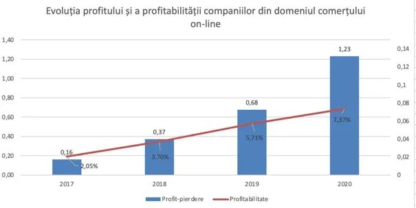 profitul si profitabilitatea companiilor