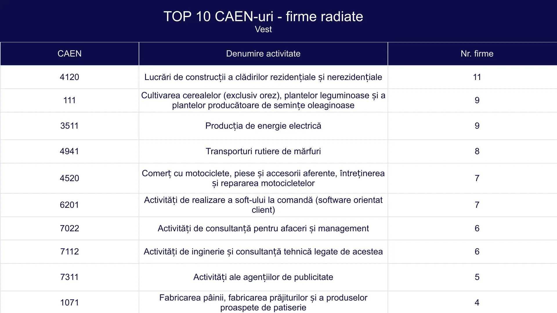 TOP 10 CAEN-uri - firme radiate - Vest