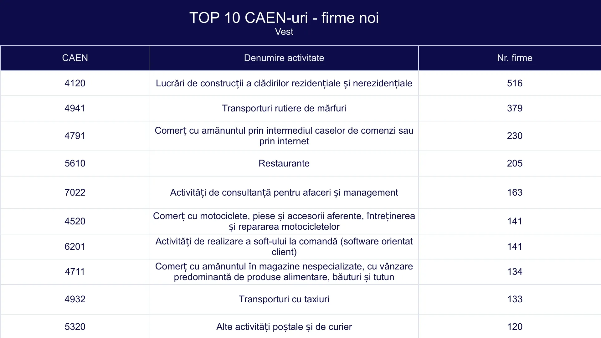 TOP 10 CAEN-uri - firme noi - Vest