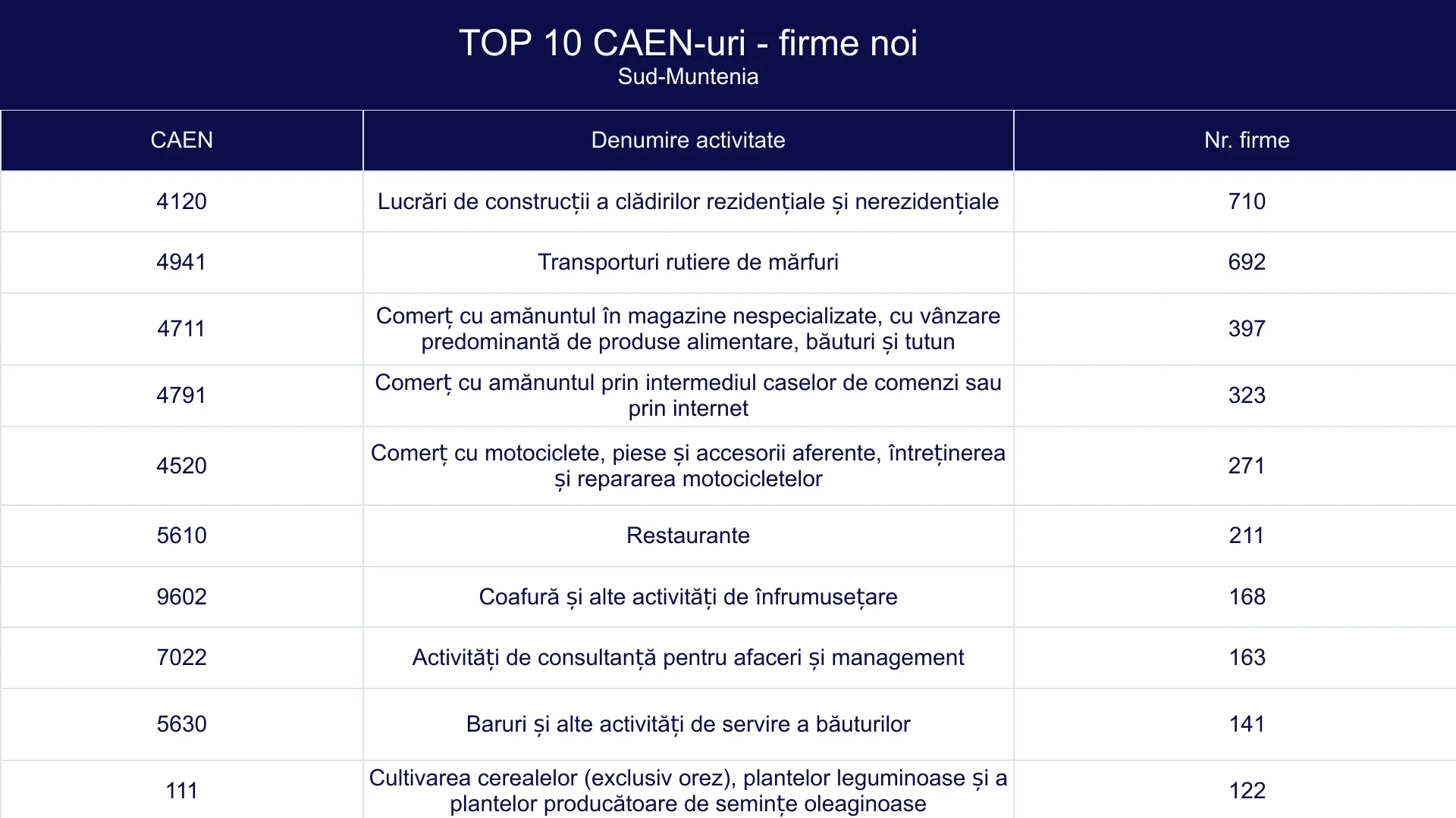 TOP 10 CAEN-uri - firme noi - Sud-Muntenia