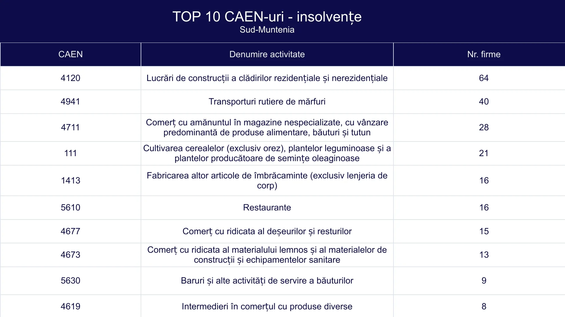 TOP 10 CAEN-uri - insolvențe - Sud-Muntenia