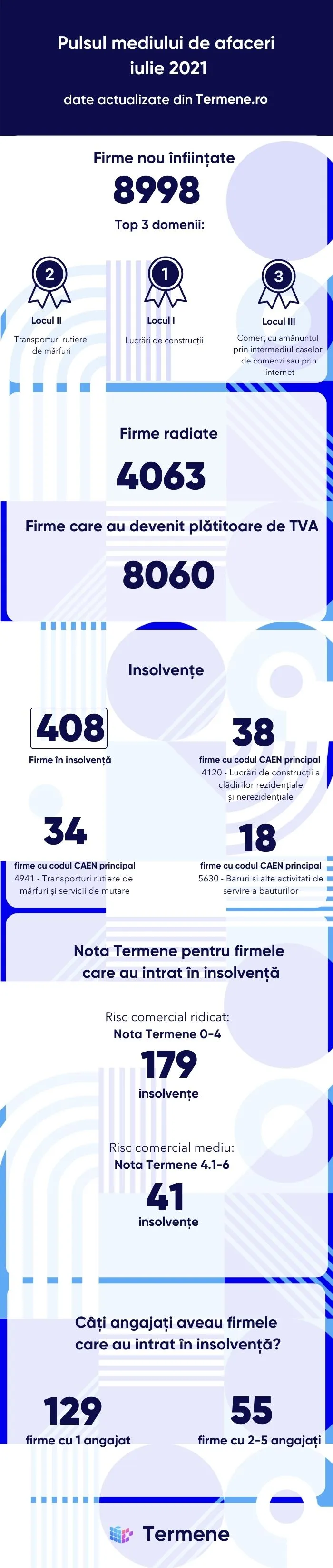 Situația firmelor - iulie 2021