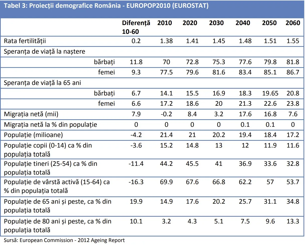 Proiectii demografice Romania