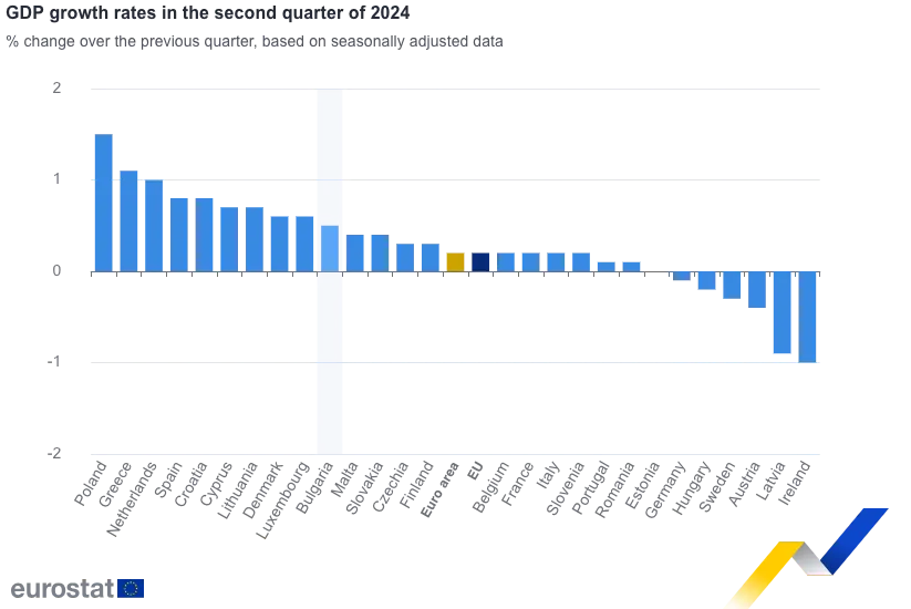 Infografice Eurostat. România are cea mai mare scădere a ocupării forței de muncă. Creșterea economică a încetinit până la 0,1%, 2, termene.ro
