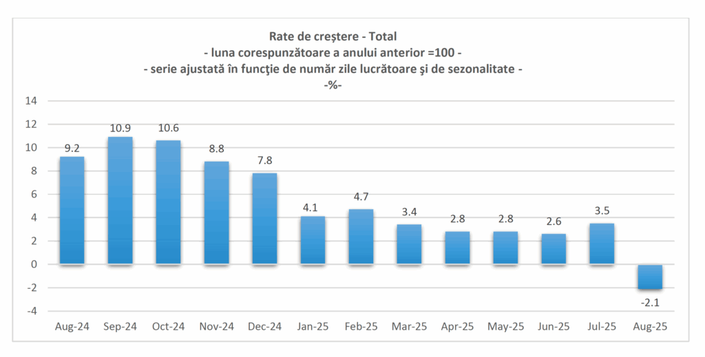 Rate de Creștere - Total Retail (August 2024 - August 2025)