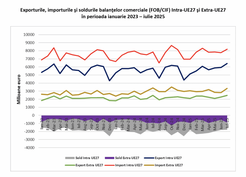 Comerț internațional România: Intra-UE27 vs Extra-UE27 (2023-2025)